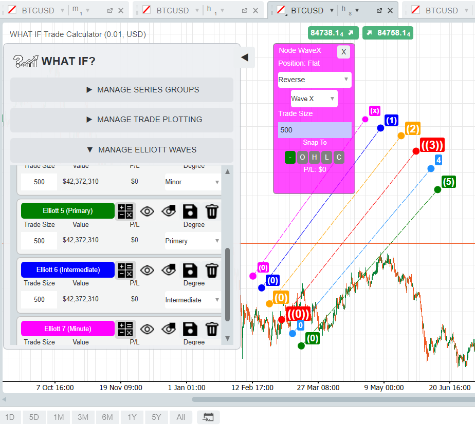 Colour-coded Elliott Wave degrees with readable wave labels in WHAT IF?