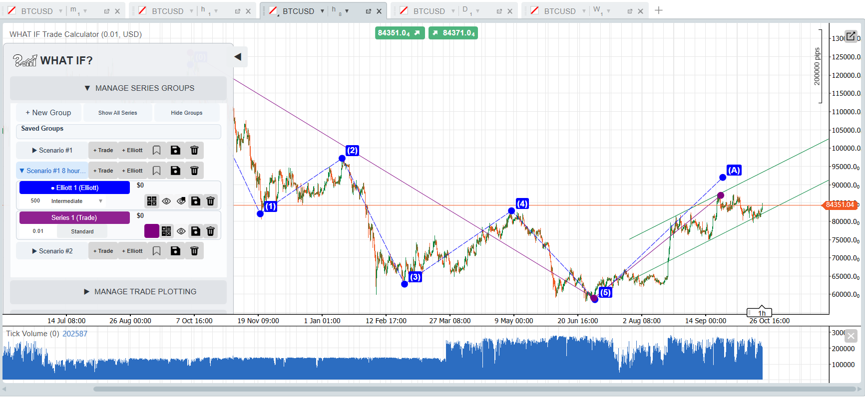 WHAT IF? Scenario manager showing multiple Trade and Elliott components